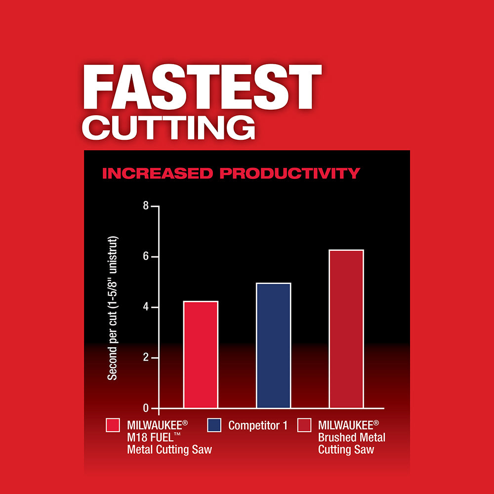Bar chart on red background comparing cutting speed of Milwaukee M18 FUEL metal circular saw versus competitor models.