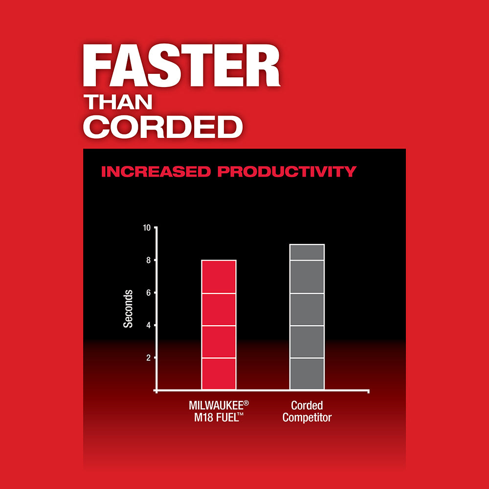 Bar chart comparing Milwaukee M18 FUEL and corded competitor productivity in seconds on red background.