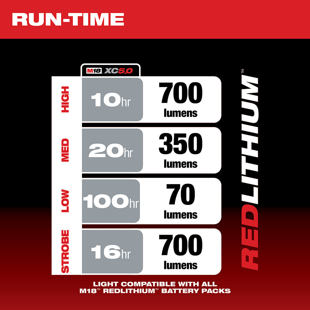 M18 XC5.0 battery run-time and lumen output chart showing high, med, low, and strobe modes.