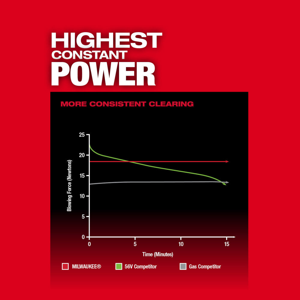 Red background with white text reading "Highest Constant Power" and a chart comparing blowing force performance over time.