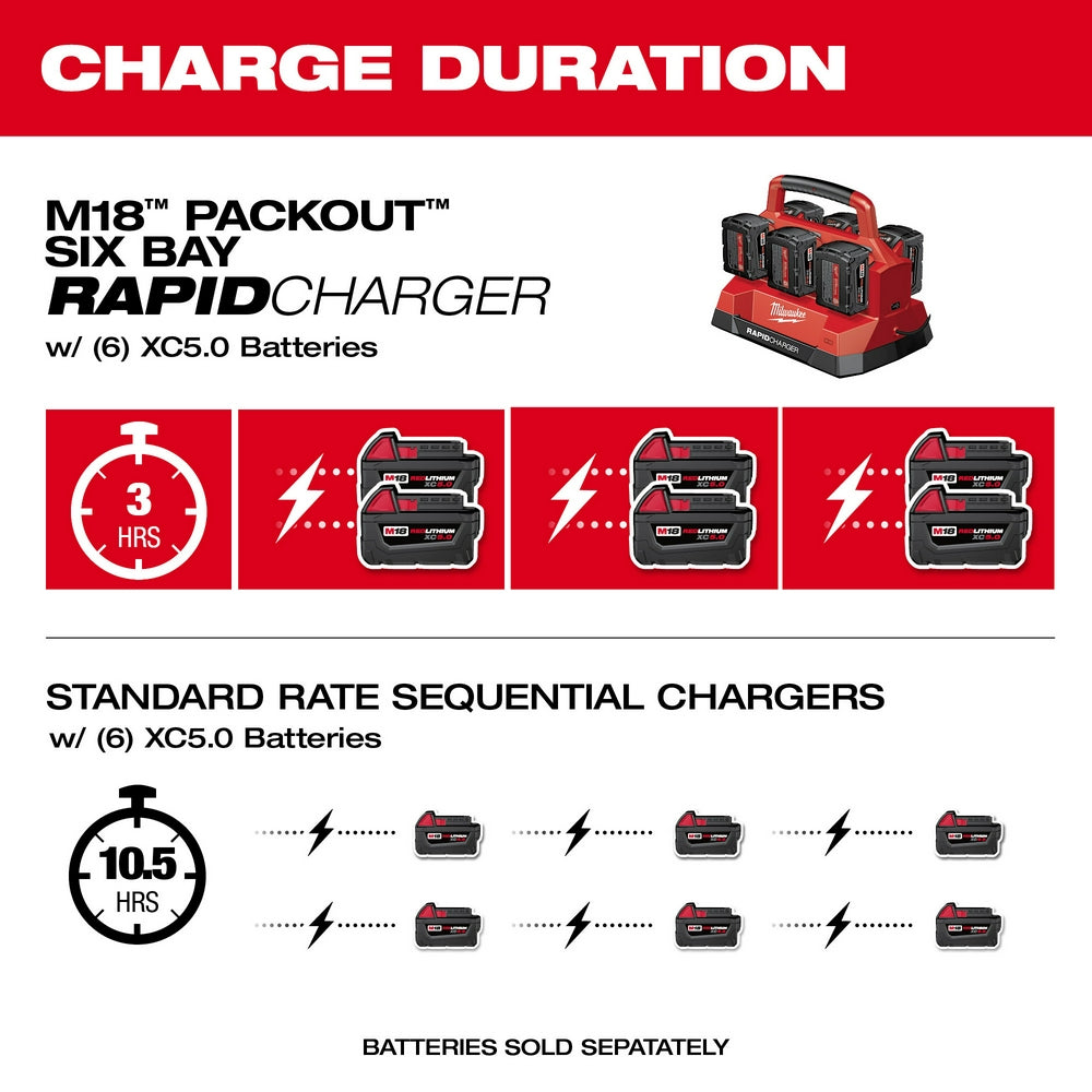 Red and black Milwaukee PACKOUT six bay rapid charger with carrying handle shown alongside charge duration comparison charts 