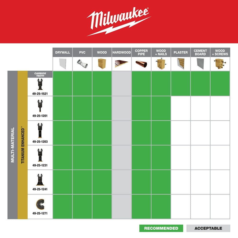 Milwaukee OPEN-LOK multi-material saw blade with titanium enhanced carbide teeth and compatibility chart for various cutting 