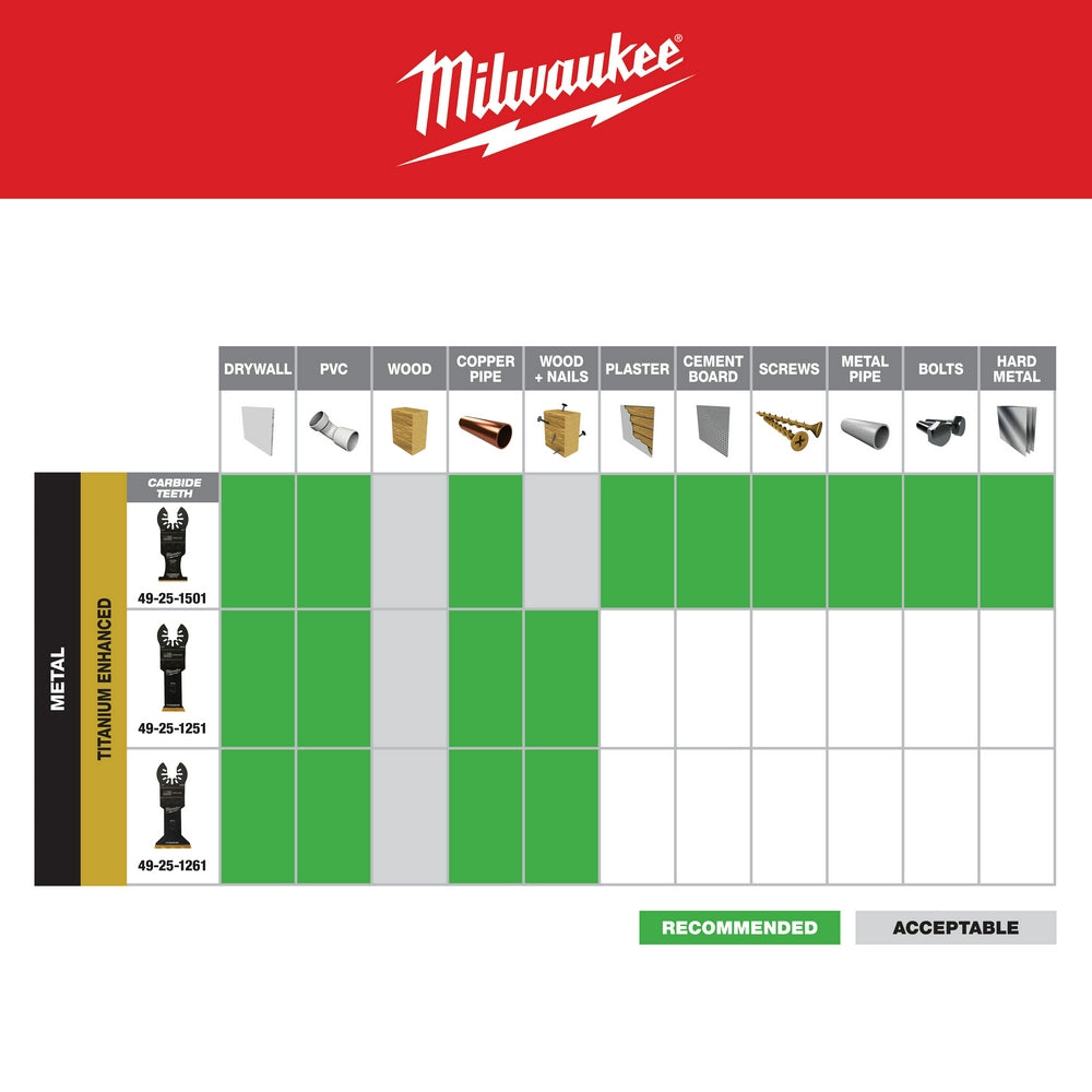 Milwaukee OPEN-LOK 1-1/8" titanium enhanced bi-metal metal cutting blade with material compatibility chart.