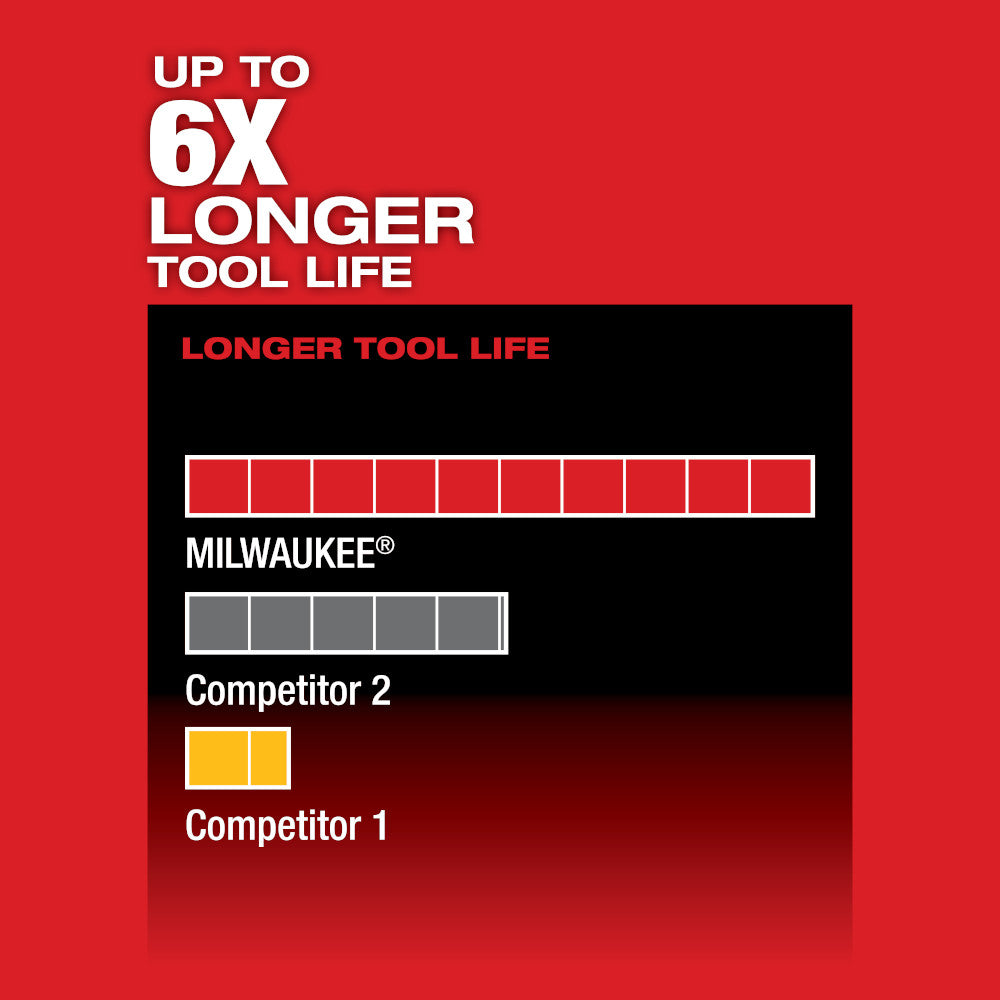 Milwaukee M12 FUEL reciprocating saw tool life comparison chart showing longer battery performance versus competitor models.