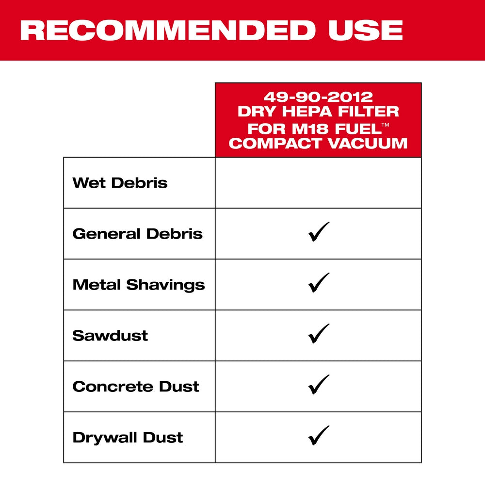 Dry HEPA filter compatibility chart for Milwaukee M18 FUEL Compact Vacuum showing recommended use for general debris, metal s