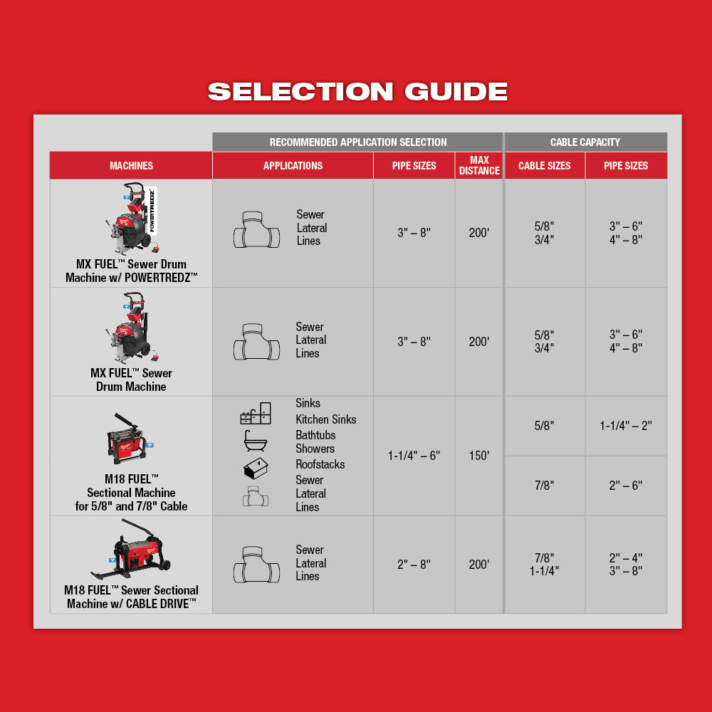 Selection guide chart showing Milwaukee drain cleaning machines, recommended applications, pipe sizes, cable capacity, and ca