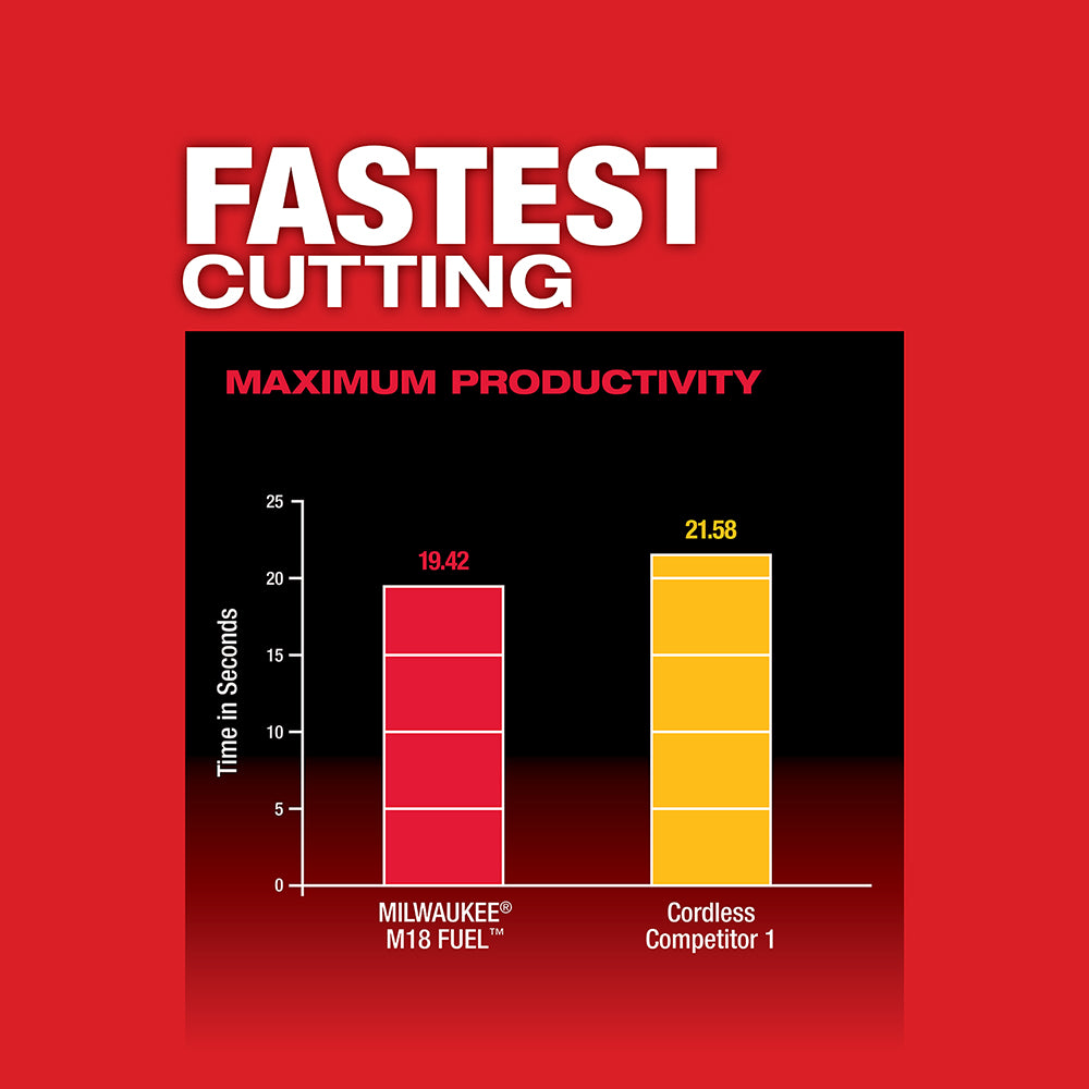 Bar chart comparing cutting time in seconds between Milwaukee M18 FUEL and a cordless competitor model on red background.