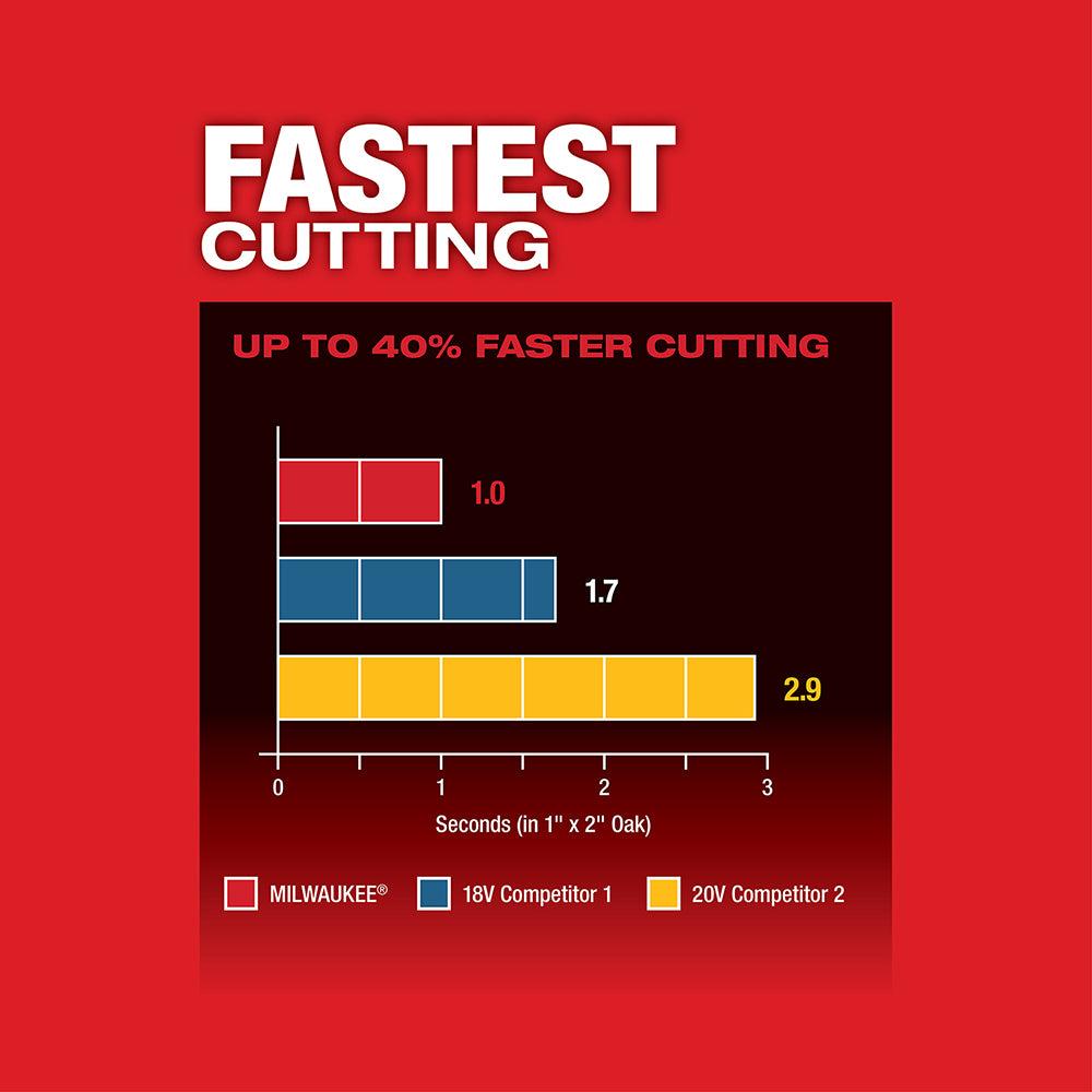 Bar chart comparing cutting speed of Milwaukee M18 FUEL multi-tool against two competitors on red background.