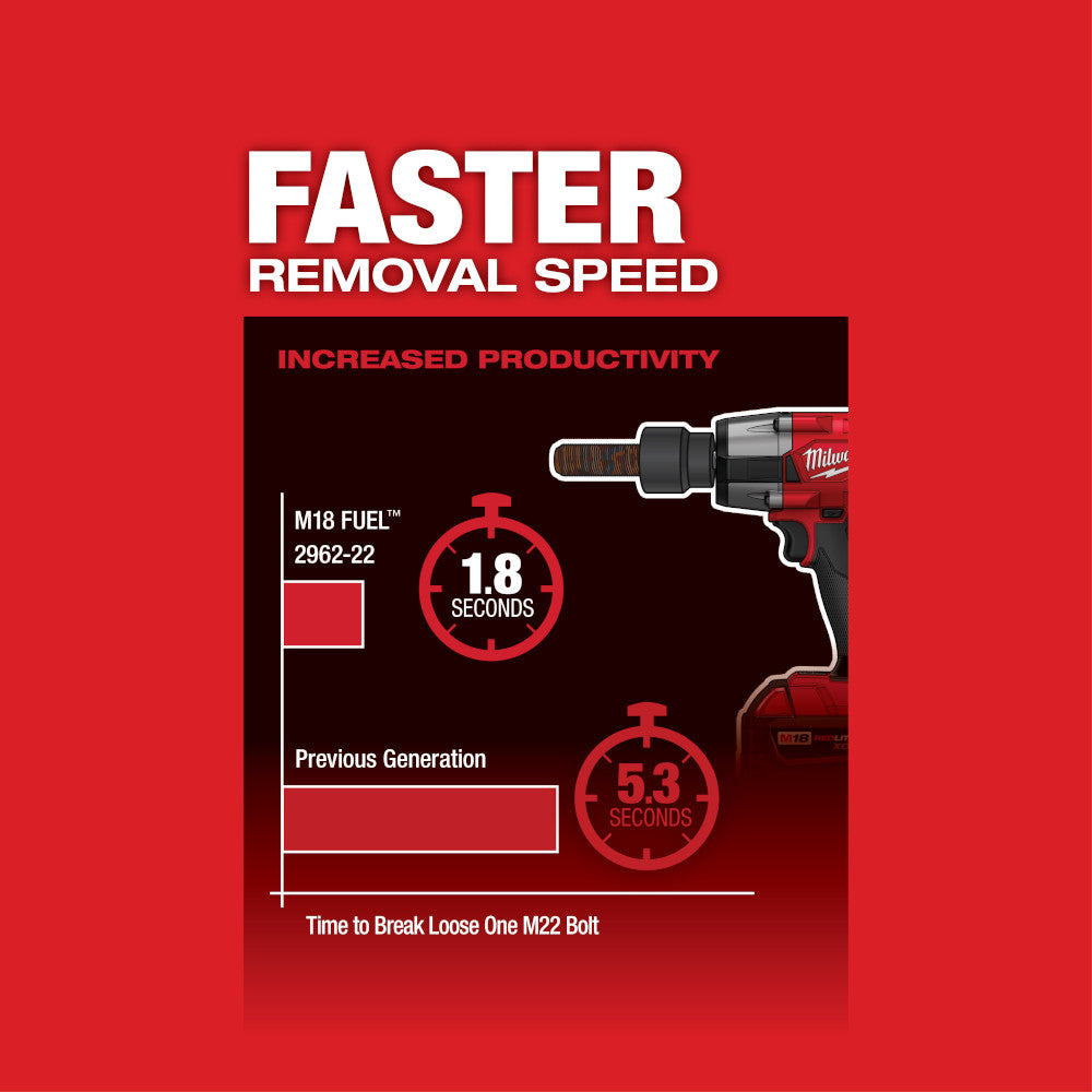 Red and black infographic comparing Milwaukee M18 FUEL impact wrench removal speed at 1.8 seconds versus previous generation 