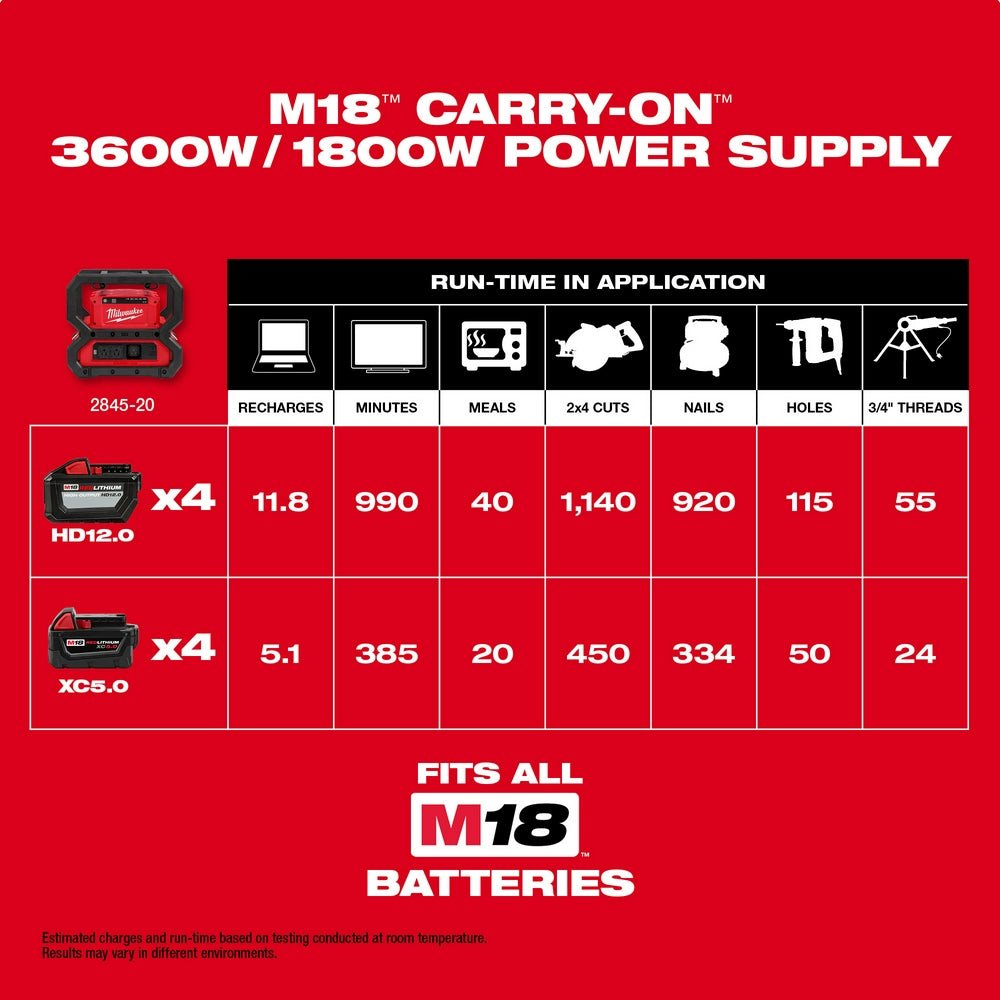 Milwaukee M18 CARRY-ON power supply with red housing, model 2845-20, shown with battery specifications and runtime chart on r