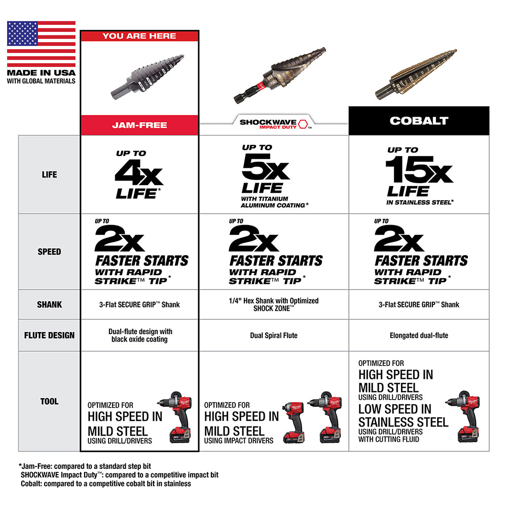Milwaukee #2 step drill bit with black oxide coating, 3/16 to 1/2 inch range, displayed in comparison chart.
