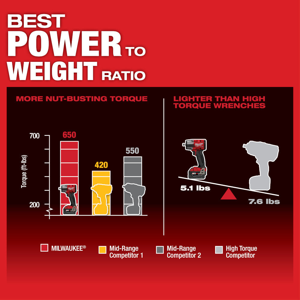 Red comparison chart showing Milwaukee M18 FUEL impact wrench at 650 ft-lbs torque and 5.1 lbs versus competitor models.