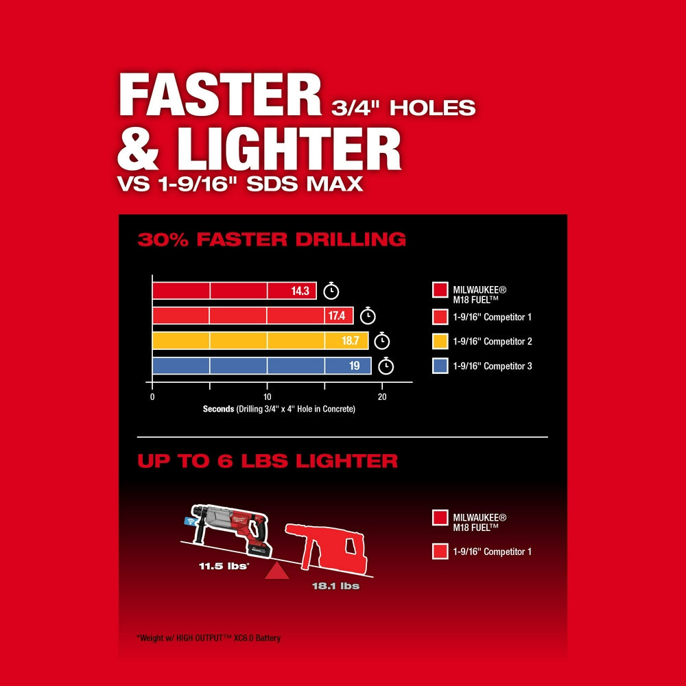 Red product comparison chart showing Milwaukee M18 FUEL rotary hammer specifications for drilling speed and weight versus com