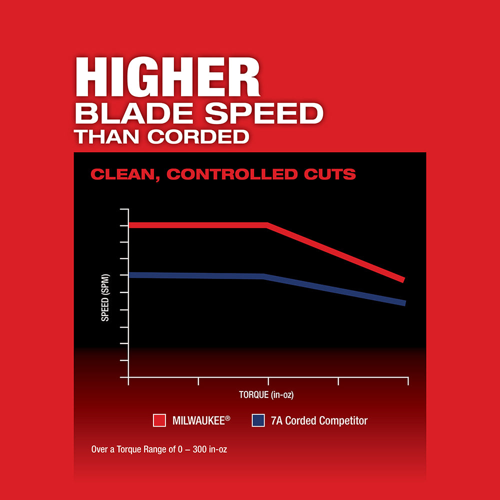 Performance comparison chart showing Milwaukee M18 jig saw blade speed versus corded competitor across torque range.