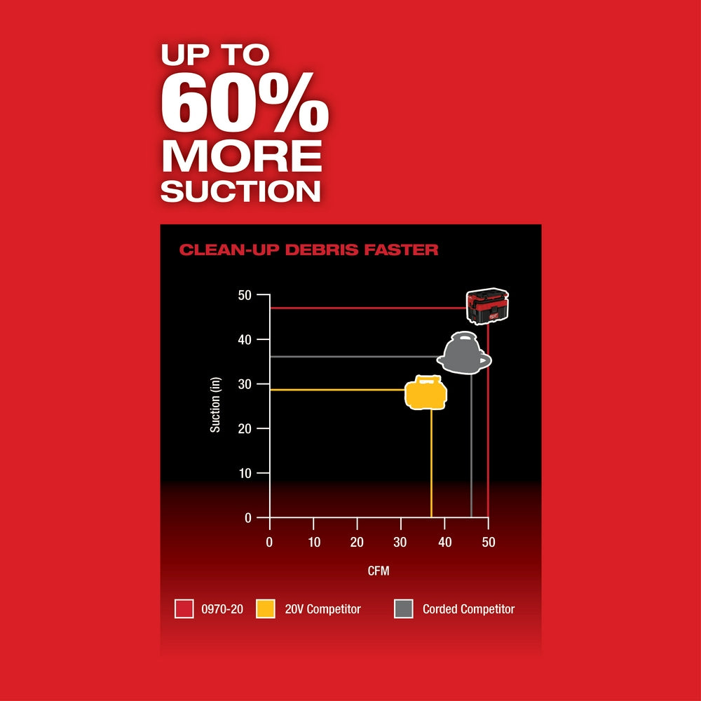 Performance comparison chart showing suction power in CFM for Milwaukee 0970-20 vacuum versus competitor models on red backgr