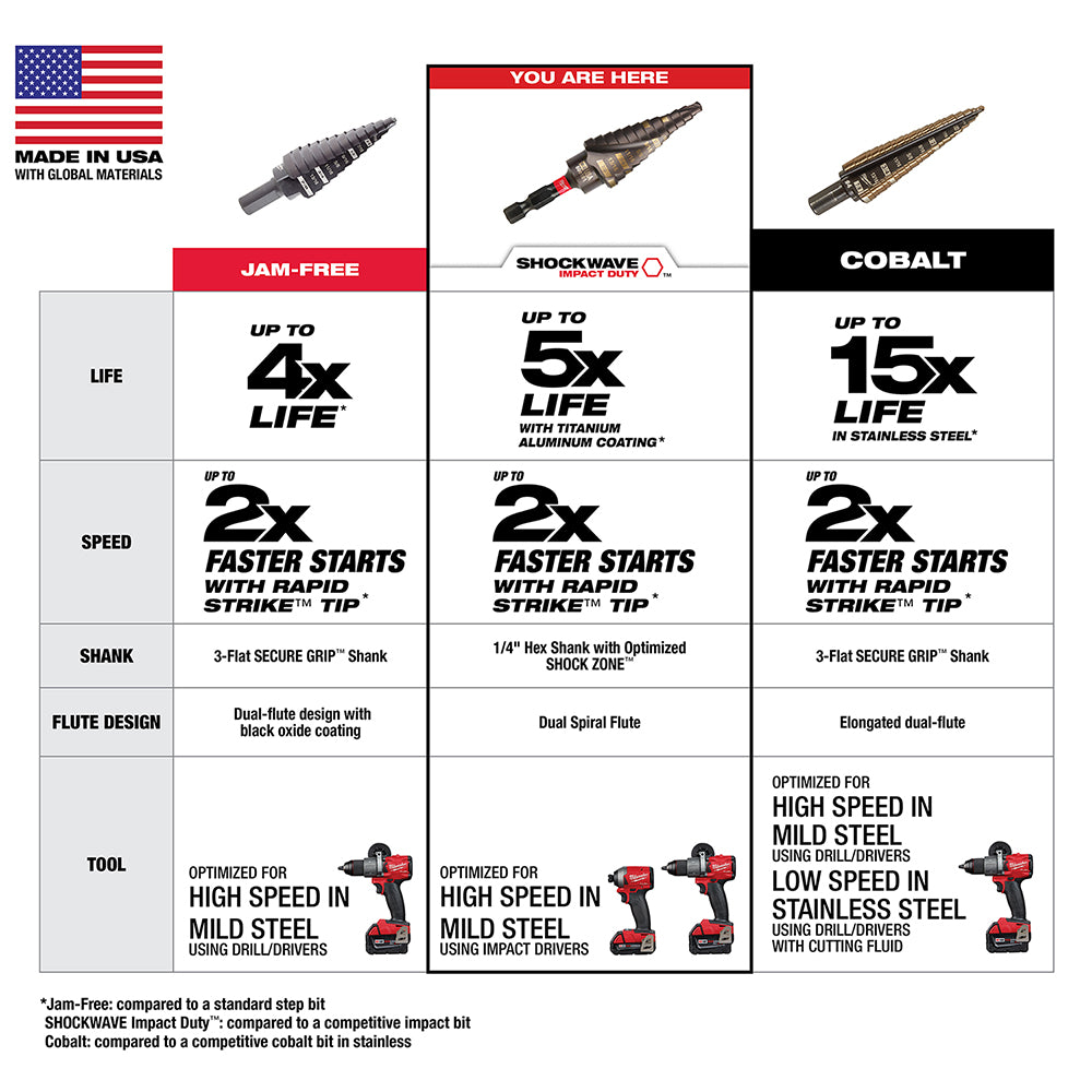 Milwaukee Shockwave Impact Duty step bit with dual spiral flute, 1/4" hex shank, and titanium aluminum coating.