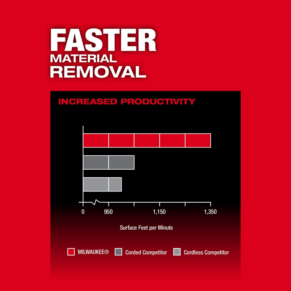 Bar chart comparing Milwaukee, corded competitor, and cordless competitor belt sanders by surface feet per minute on red back