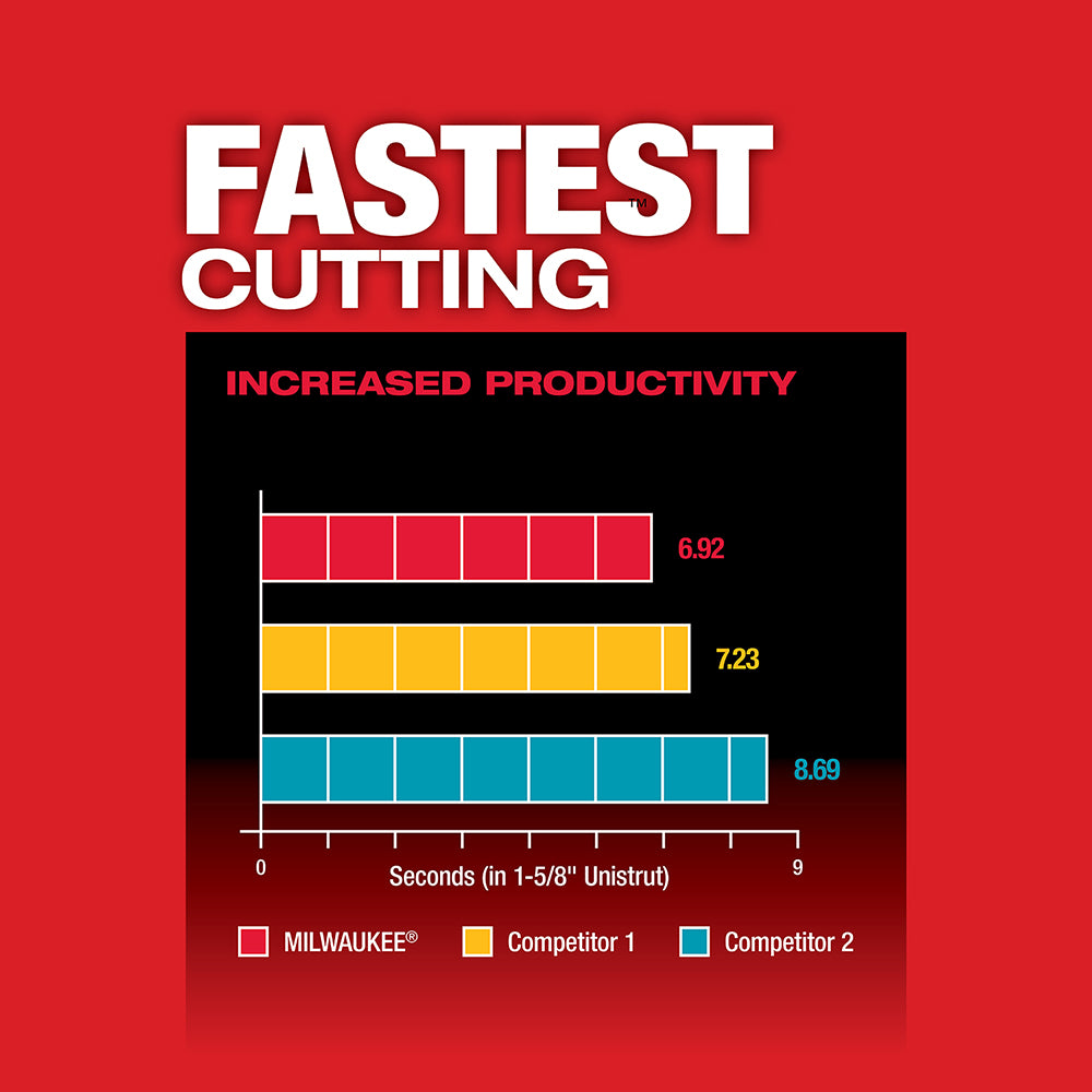 Bar chart comparing Milwaukee band saw cutting speed to competitors on red background.