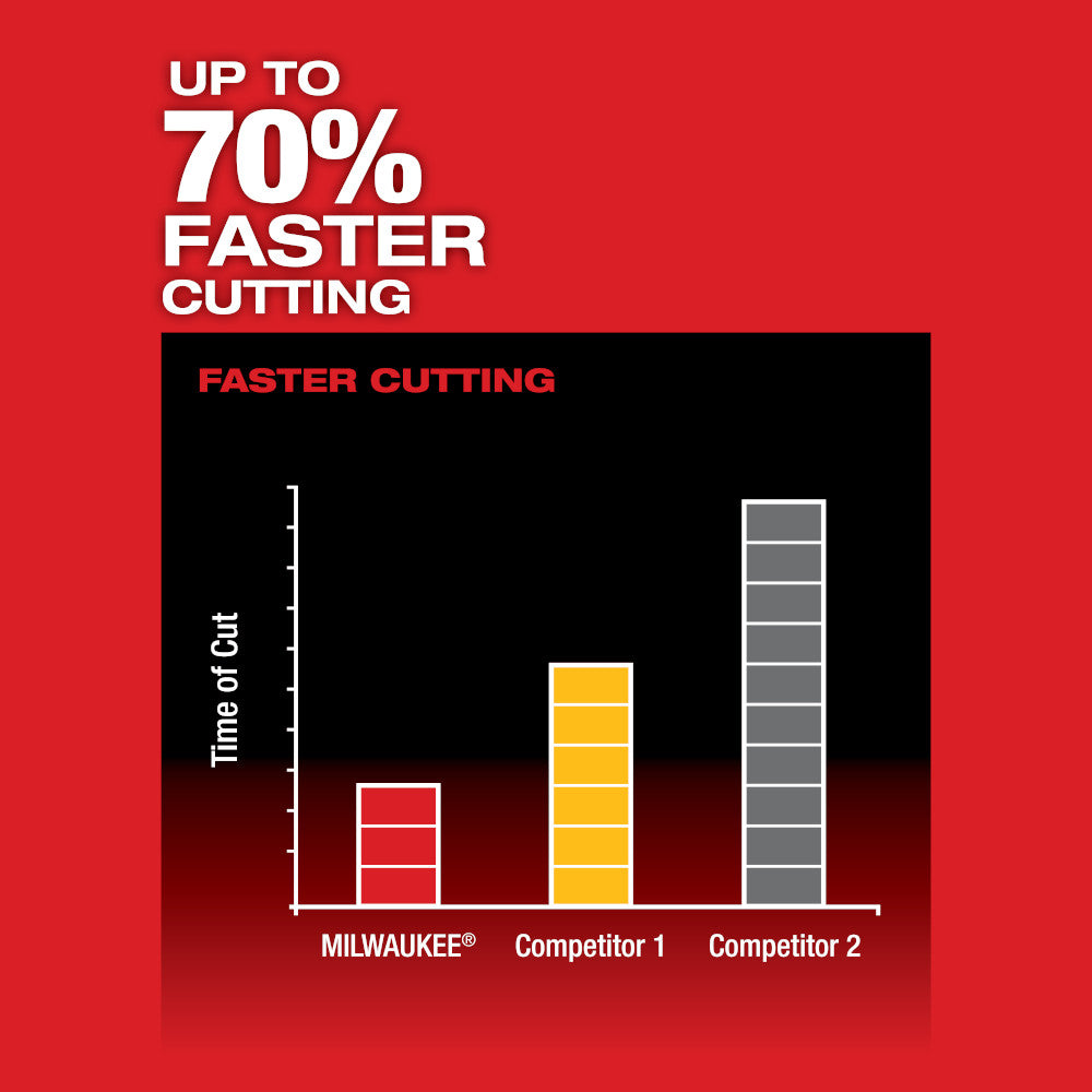 Bar chart comparing Milwaukee reciprocating saw cutting speed to competitors on red background.