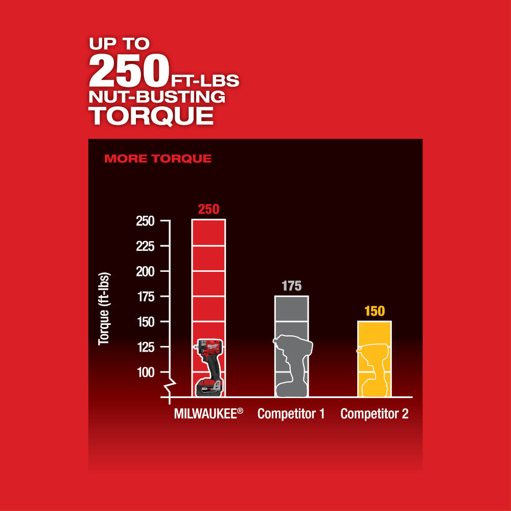 Bar chart comparing Milwaukee impact wrench torque output of 250 ft-lbs against competitor models on red background.