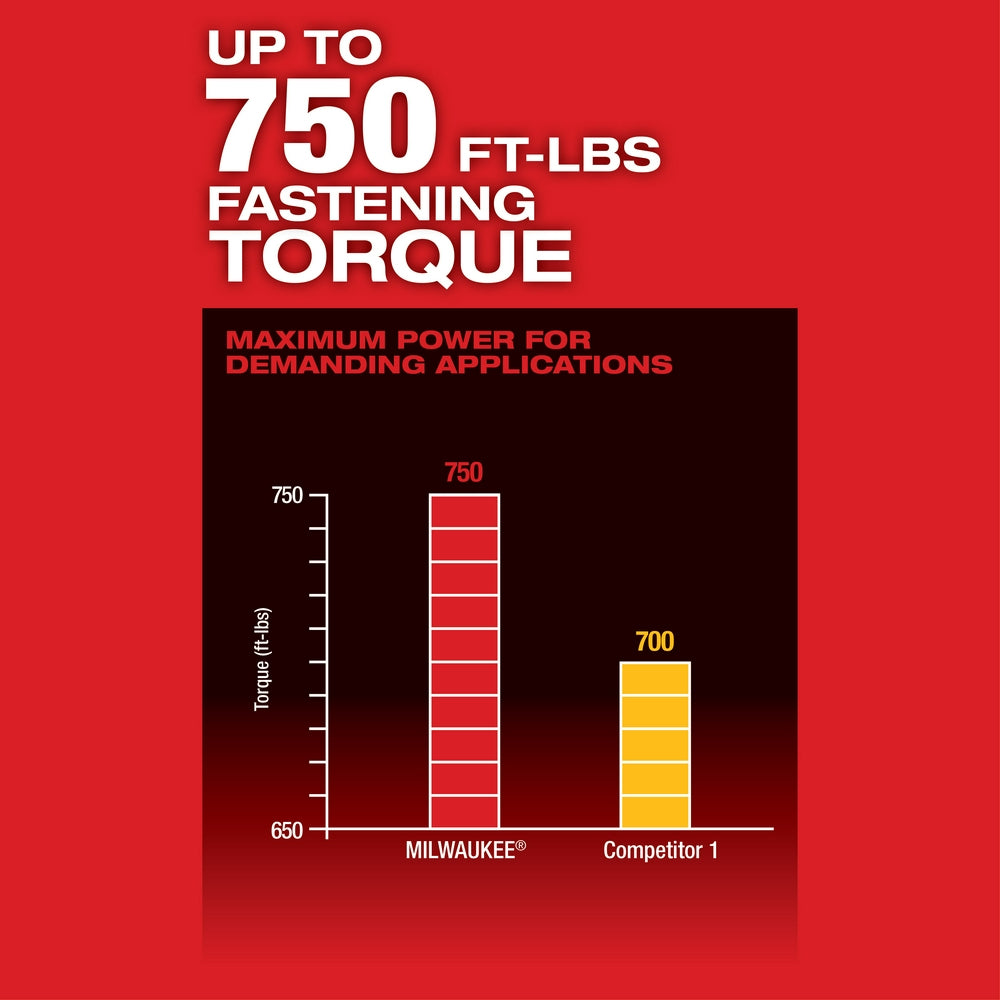 Bar chart comparing Milwaukee impact wrench at 750 ft-lbs torque to competitor at 700 ft-lbs on red background.