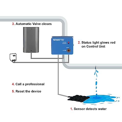 Water detection shutoff system with gray valve unit, blue control box with red status light, floor sensor, and water leak ill