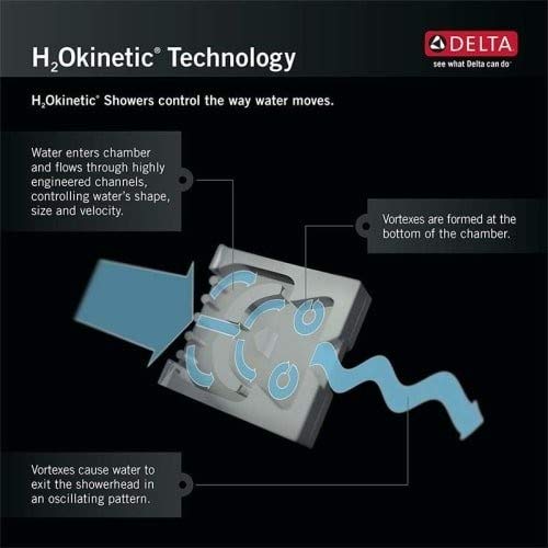 Diagram showing Delta H₂Okinetic shower technology with internal water chamber and vortex flow pattern illustration.
