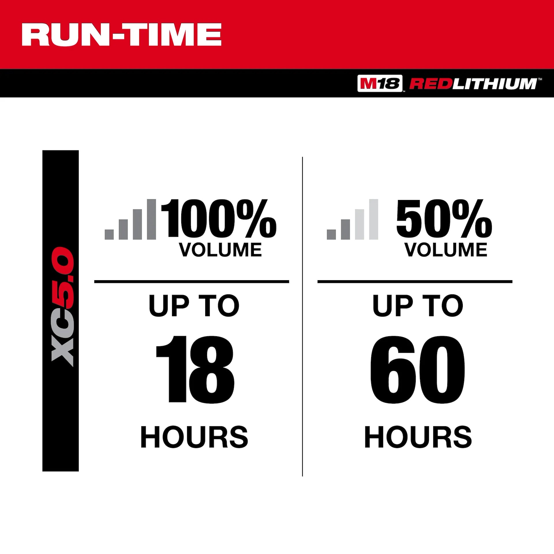Milwaukee M18 Redlithium XC50 battery runtime chart showing up to 18 hours at full volume and 60 hours at half volume.