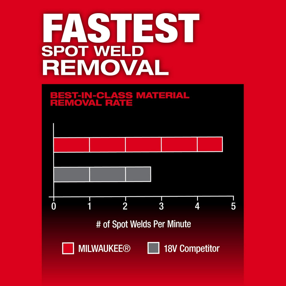 Comparison chart showing spot weld removal performance between Milwaukee and 18V competitor tools measured in welds per minut