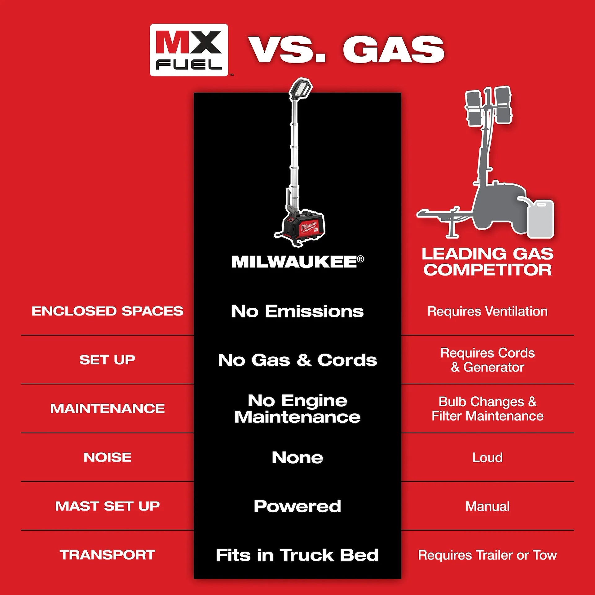 Milwaukee MX Fuel ROCKET Dual Power Compact Tower Light