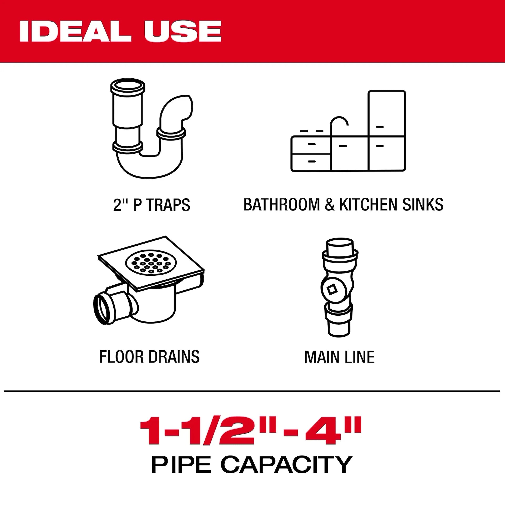 Diagram showing ideal uses for pipeline inspection reel: 2" P traps, bathroom and kitchen sinks, floor drains, and main line 