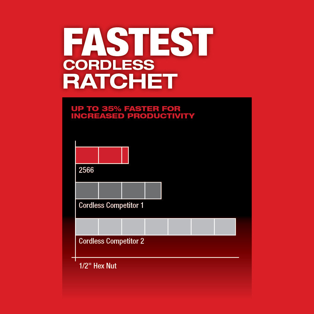 Performance comparison chart showing Milwaukee 2566 cordless ratchet faster than competitors on red background.