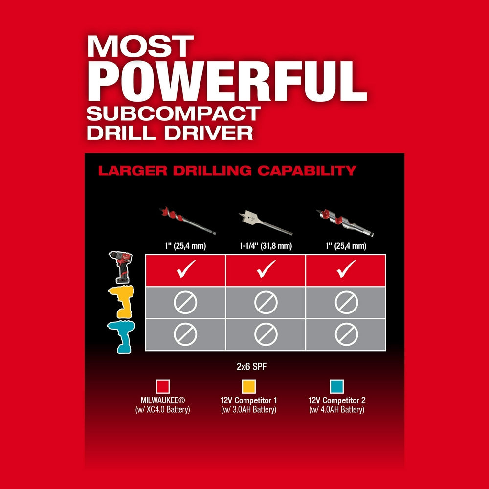 Milwaukee M12 FUEL drill driver with comparison chart showing drilling capabilities across three bit sizes and battery perfor