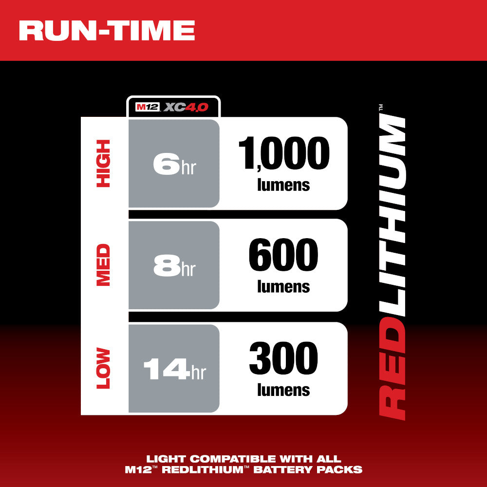 M12 XC4.0 rechargeable battery runtime chart showing 6 hours at 1,000 lumens high, 8 hours at 600 lumens medium, and 14 hours