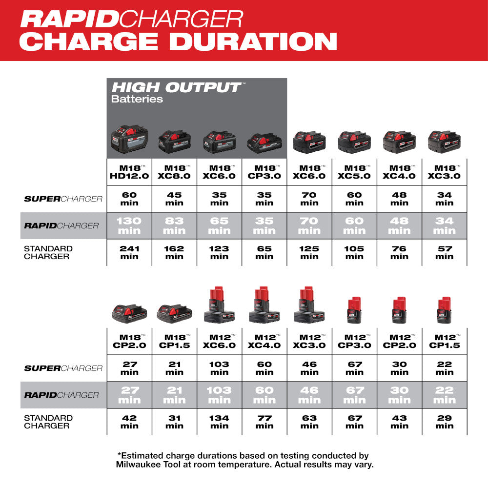 Comparison chart showing charge duration times for Milwaukee M18 and M12 batteries with Supercharger, Rapid Charger, and Stan
