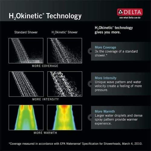 Polished nickel raincan shower head with H2Okinetic technology comparison chart showing coverage, intensity, and warmth benef