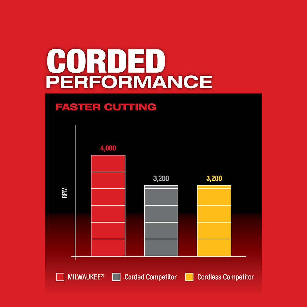 Bar chart comparing RPM performance of Milwaukee corded miter saw against corded and cordless competitors.