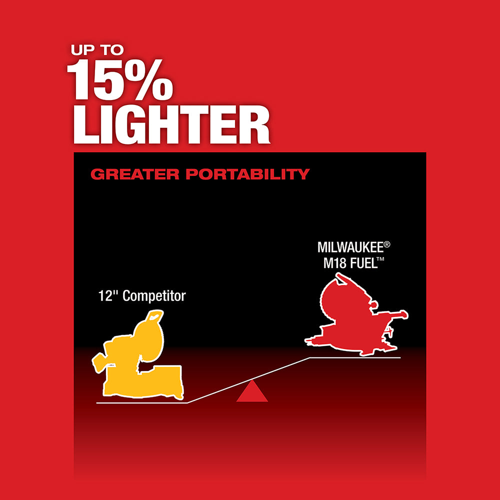 Red and black comparison graphic showing Milwaukee M18 FUEL miter saw as lighter than 12-inch competitor model.