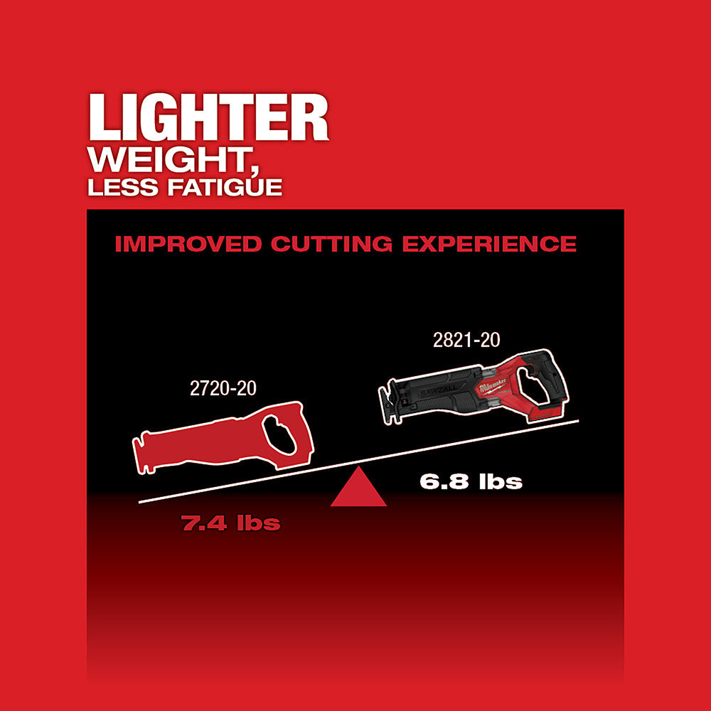 Milwaukee M18 FUEL reciprocating saw model 2821-20 weighing 6.8 lbs, shown next to heavier 2720-20 model on balance scale.