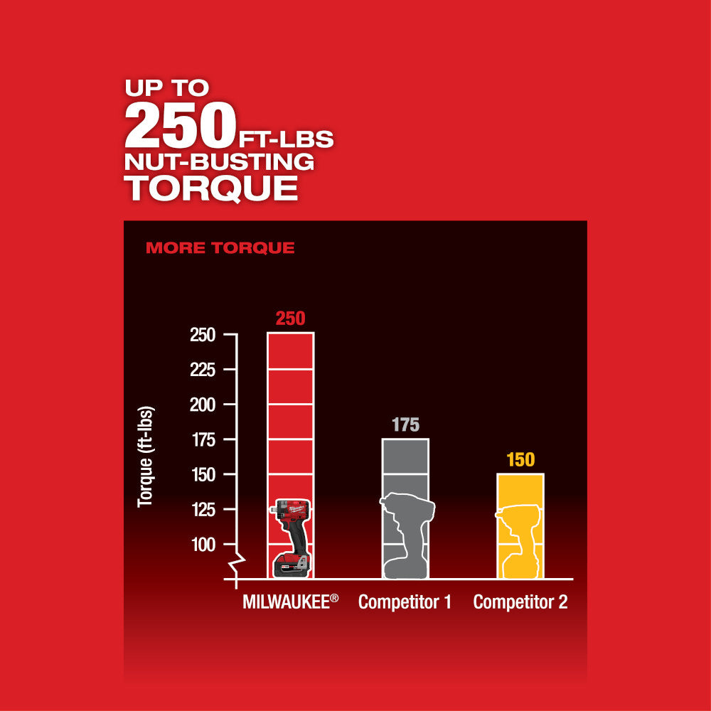 Red promotional graphic showing torque comparison chart with Milwaukee impact wrench delivering 250 ft-lbs versus competitors