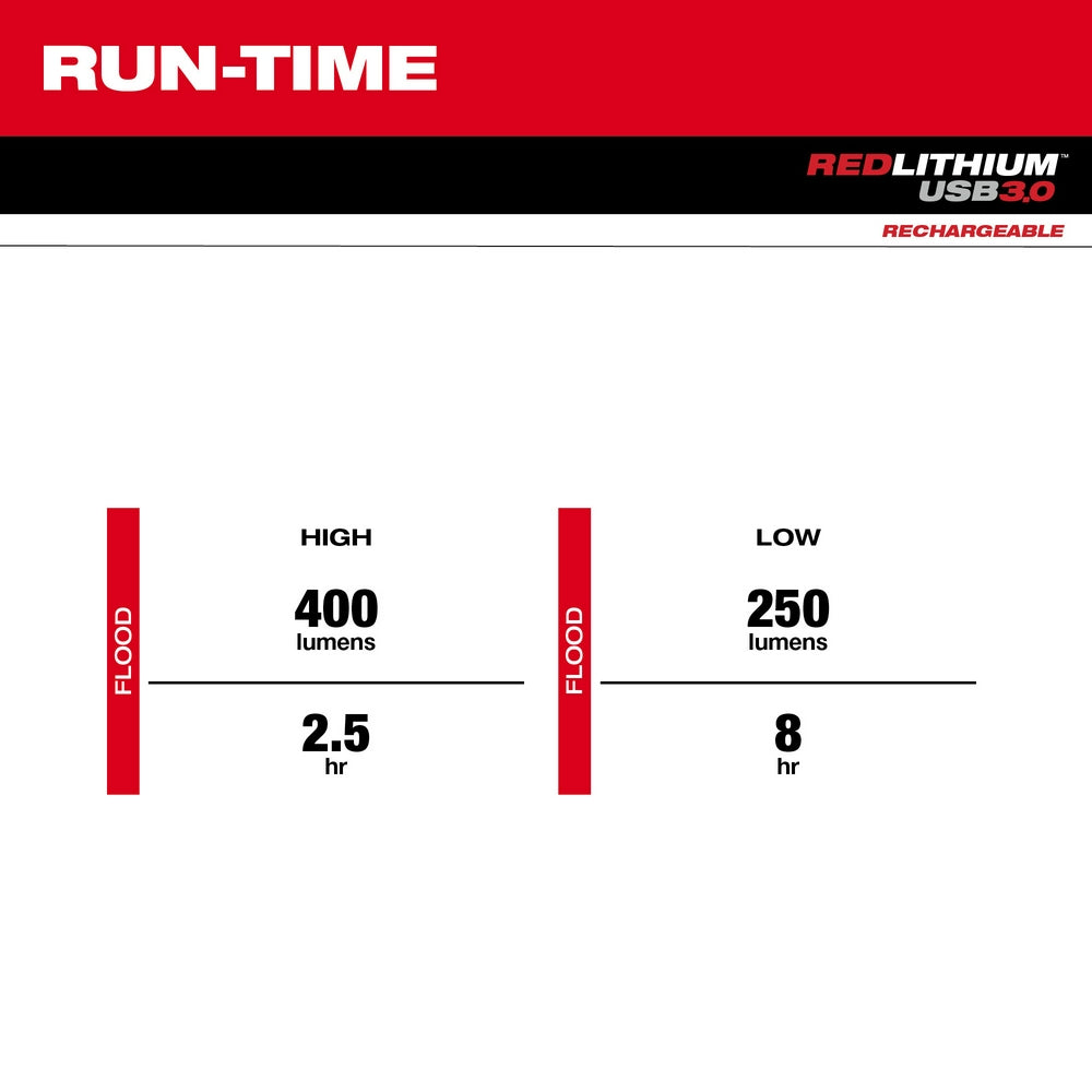 Runtime comparison chart showing 400 lumens high setting for 2.5 hours and 250 lumens low setting for 8 hours.