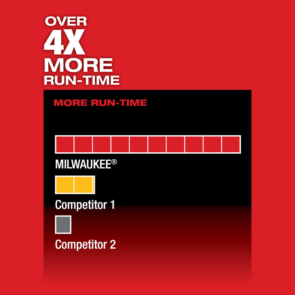 Runtime comparison chart showing Milwaukee M12 FUEL saw with longer bar than competitor models on red background.