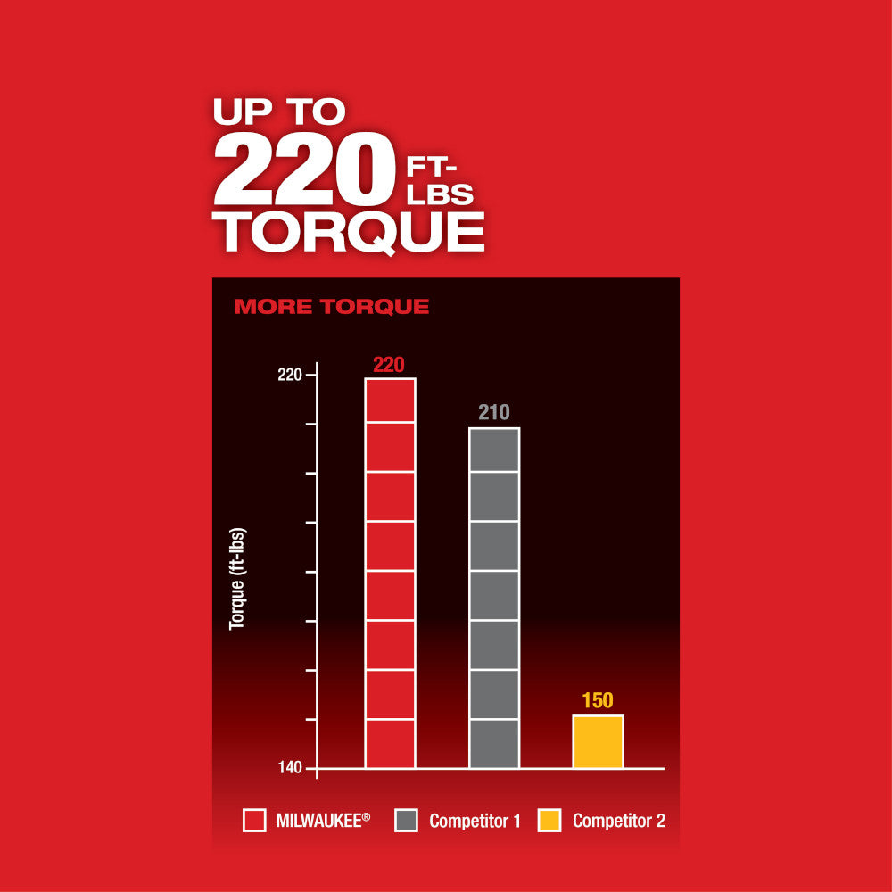 Bar chart comparing Milwaukee impact wrench torque output of 220 ft-lbs against two competitors at 210 and 150 ft-lbs.