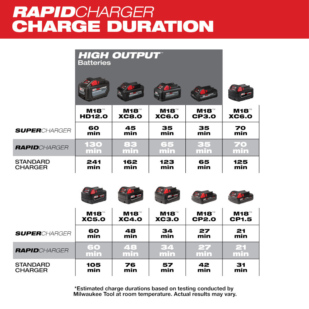 Charge duration comparison chart showing Milwaukee M18 battery types with rapid, super, and standard charger times.