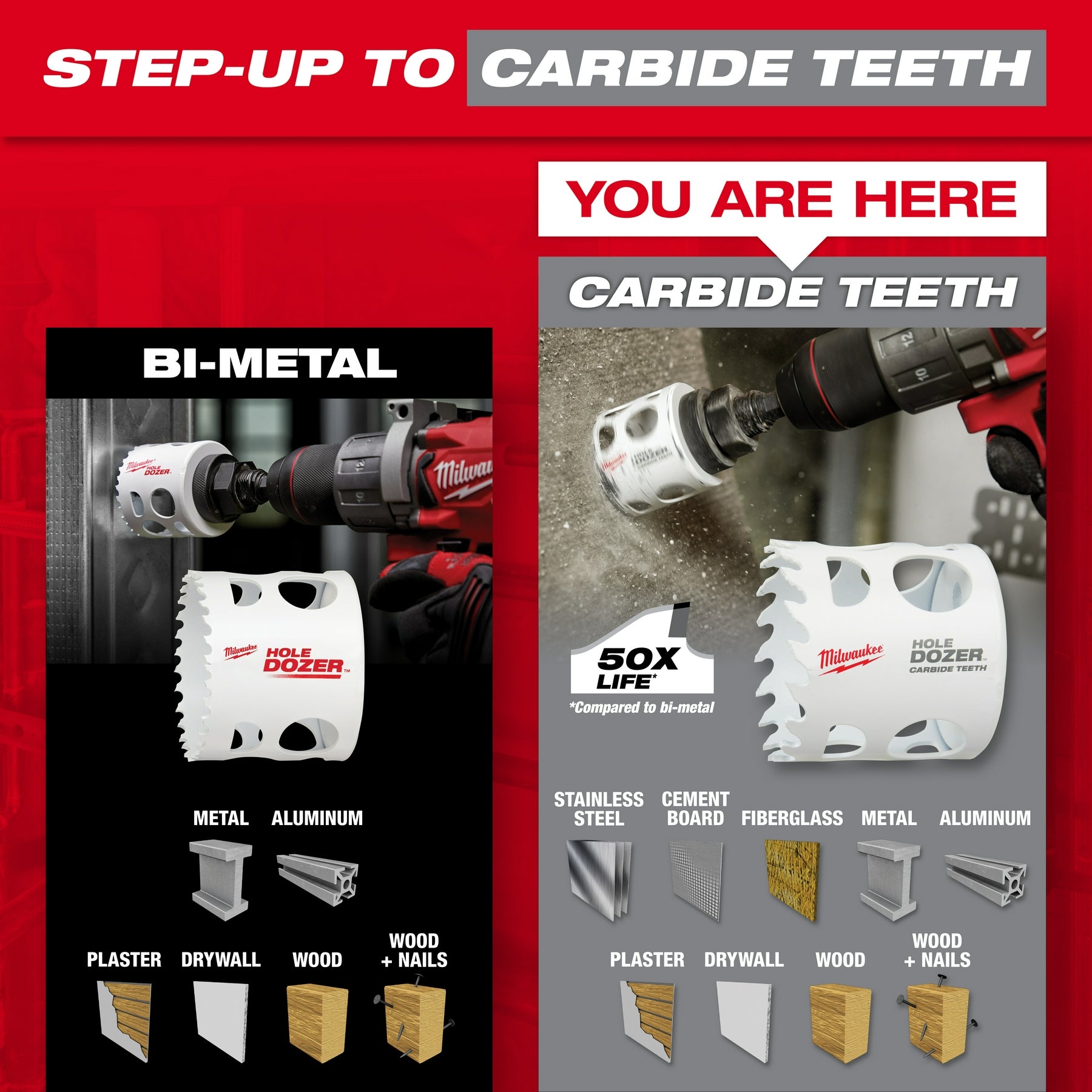 Milwaukee 4-1/4" white HOLE DOZER hole saw with carbide teeth and pilot bit, shown in drill comparison chart.