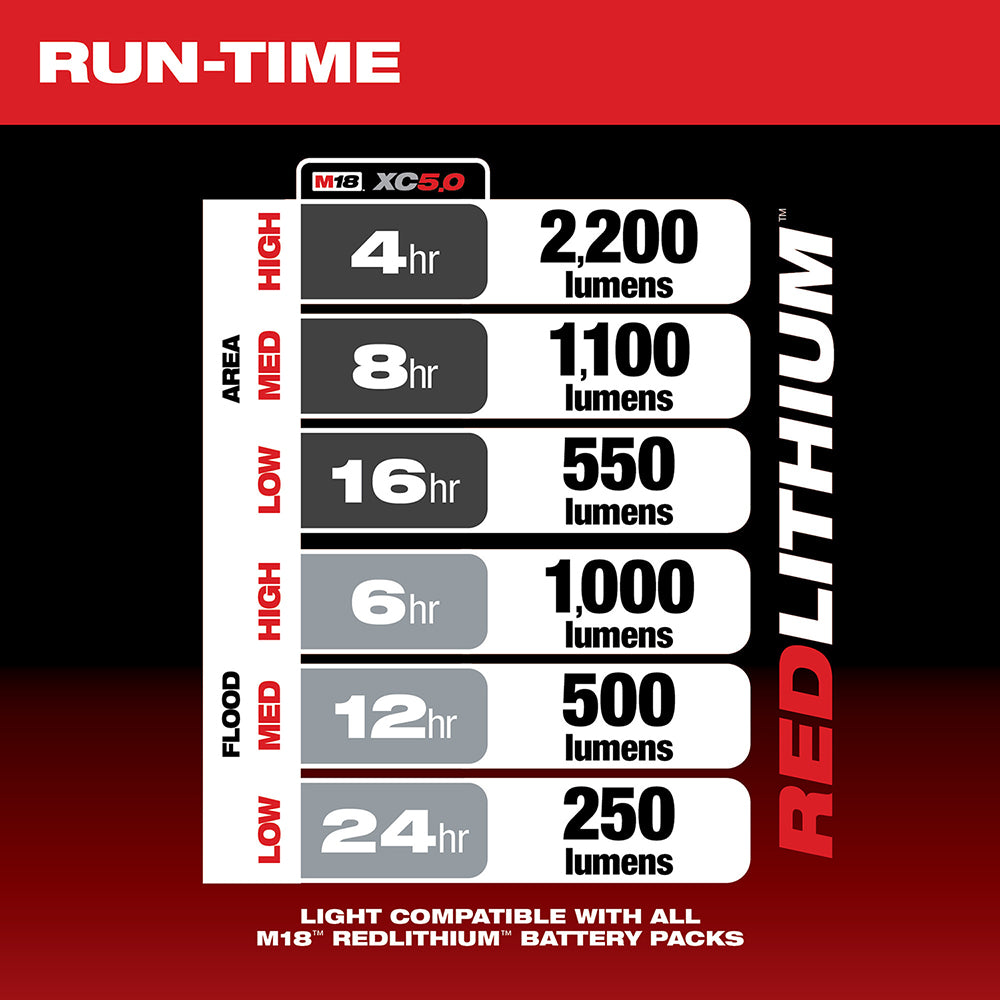Runtime and brightness specifications chart for M18 XC5.0 battery showing lumens output across high, medium, and low area and