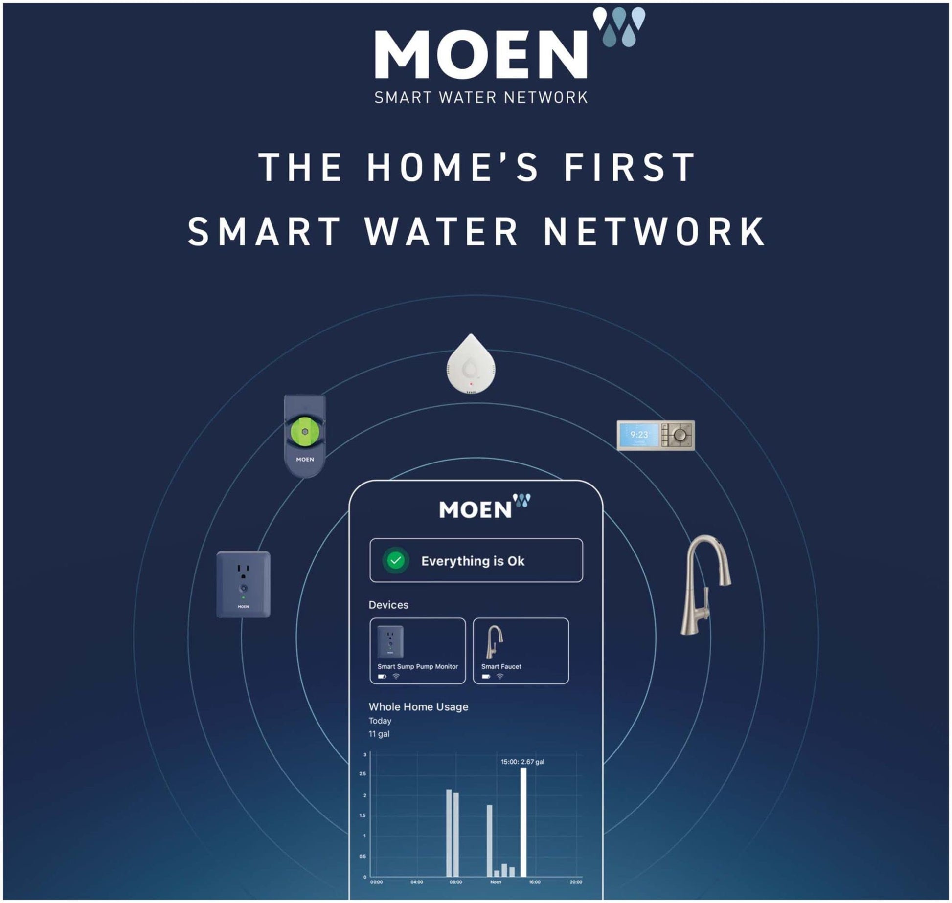 Moen Smart Water Network system diagram showing leak detector cable, smart devices, and app interface on dark blue background