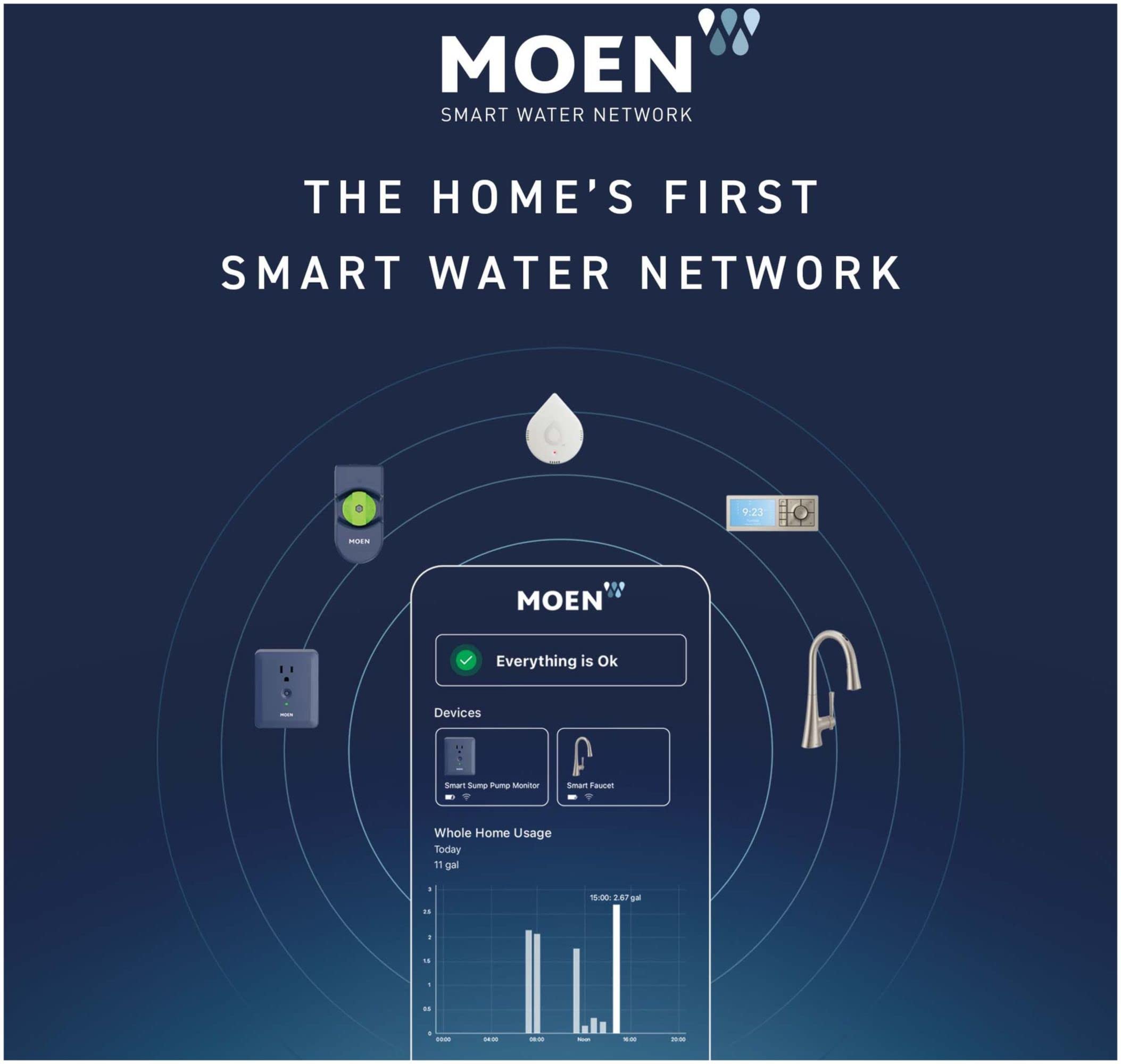 Moen Smart Water Network system diagram showing leak detector cable, smart devices, and app interface on dark blue background