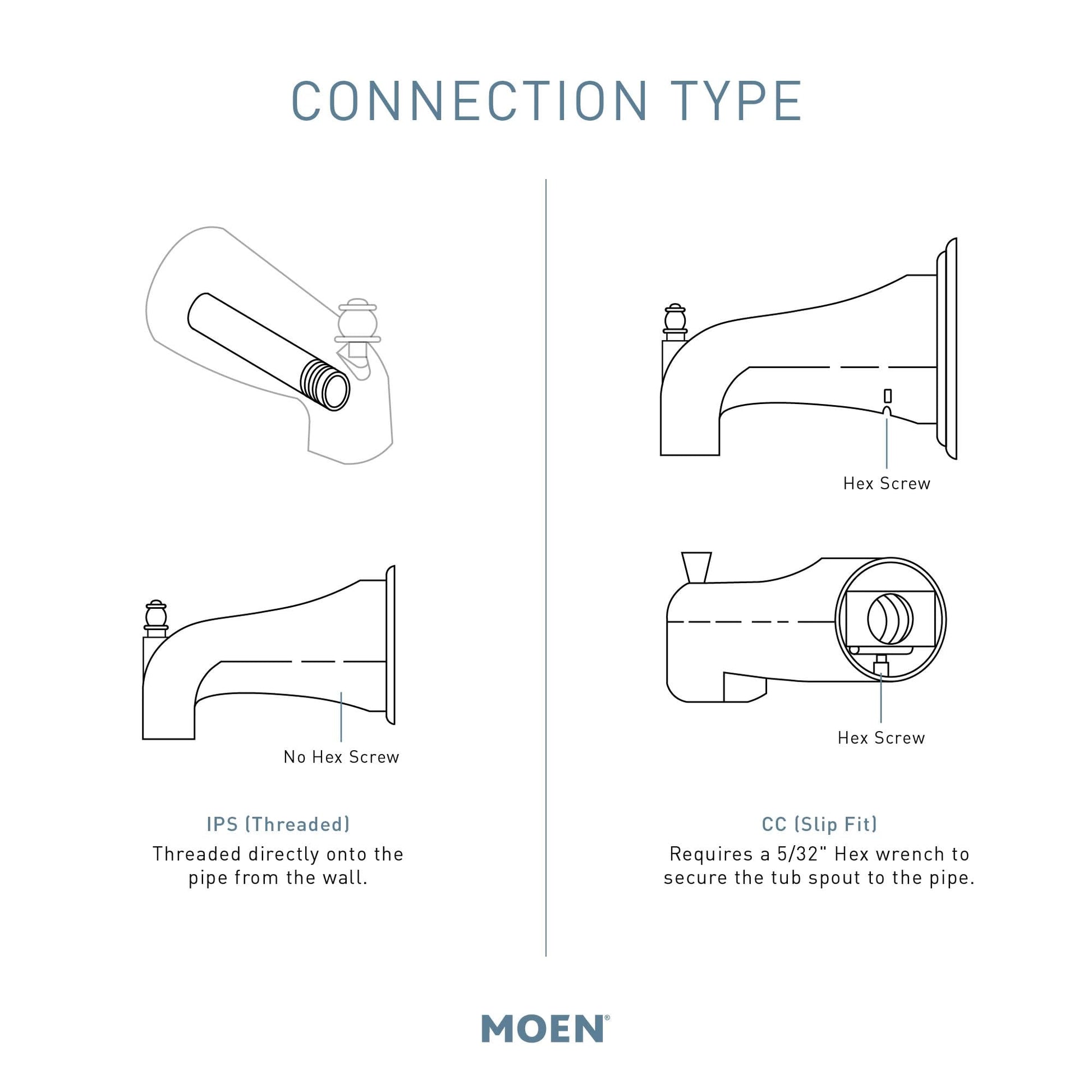 Technical diagram showing IPS threaded and CC slip fit connection types for tub spouts with installation details.