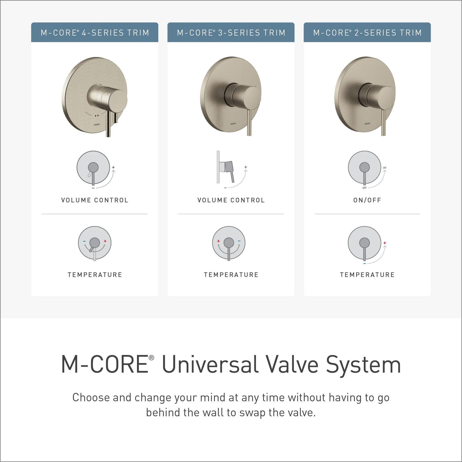 Three Moen M-CORE trim styles shown in brushed nickel with varying control options: 4-Series with volume and temperature, 3-S